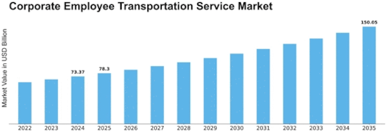 Corporate Employee Transportation Service Market Size