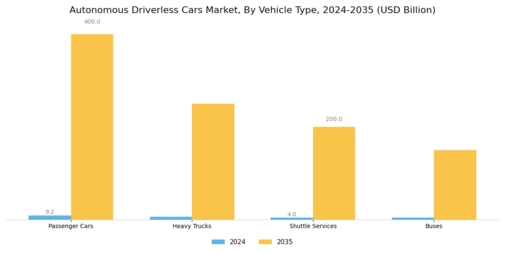 Autonomous Driverless Cars Market Segment Image 2