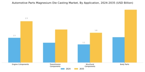 Automotive Parts Magnesium Die Casting Market Segment Image 0