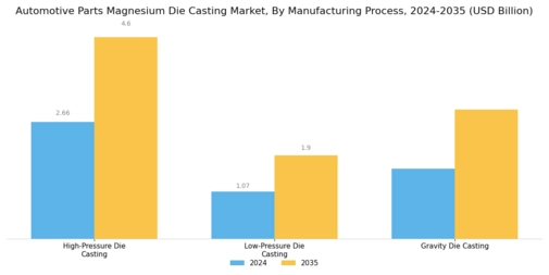 Automotive Parts Magnesium Die Casting Market Segment Image 2
