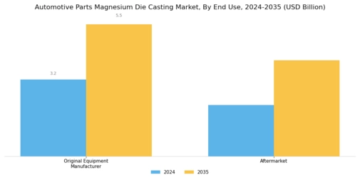 Automotive Parts Magnesium Die Casting Market Segment Image 3