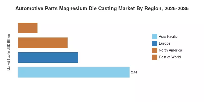 Automotive Parts Magnesium Die Casting Market By Region, 2025-2035