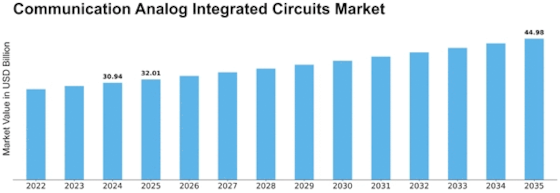 Communication Analog Integrated Circuits Market Size