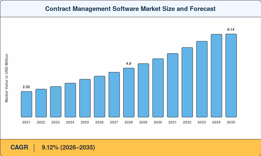 Market Size Chart