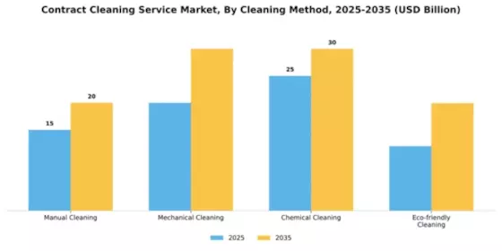 Contract Cleaning Service Market Segment Image 0