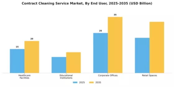 Contract Cleaning Service Market Segment Image 1