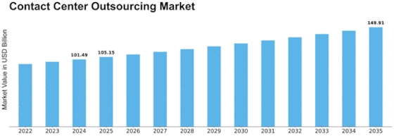 Contact Center Outsourcing Market Size
