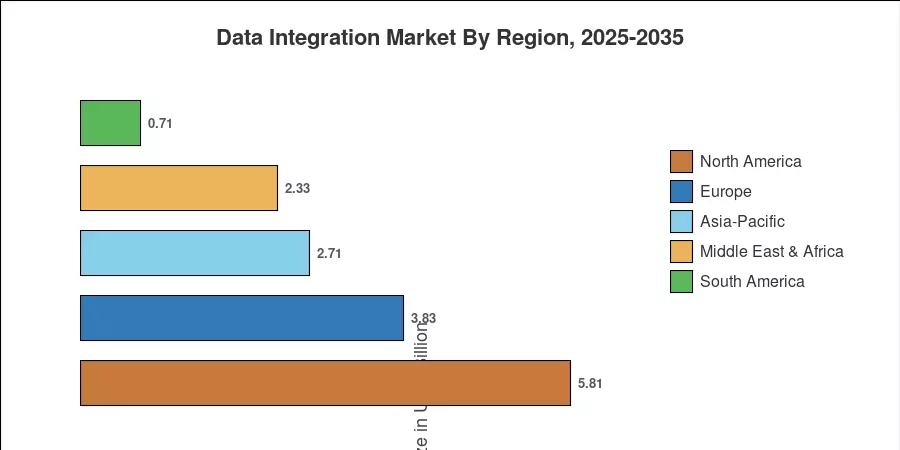 Regional Market Share