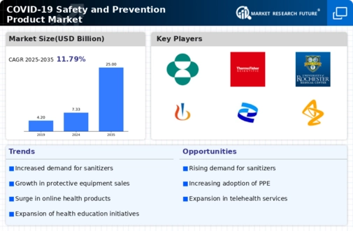 Covid 19 Safety And Prevention Product Market Infographic