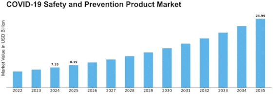 Covid 19 Safety And Prevention Product Market Size