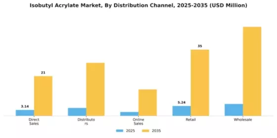 Isobutyl Acrylate Market Segment Image 1