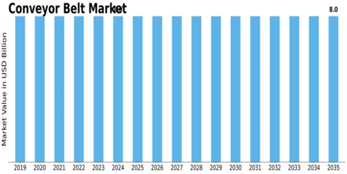 Conveyor Belt Market Size