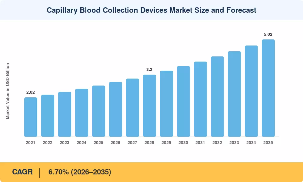 Capillary Blood Collection Devices Market Size and Forecast
