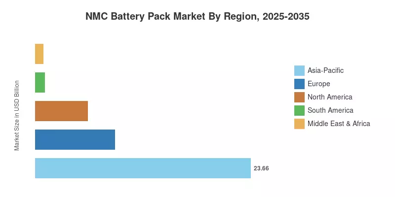 NMC Battery Pack Market By Region, 2025-2035