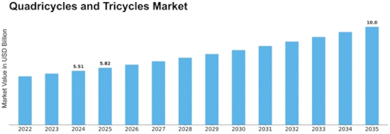 Quadricycles Tricycles Market Size