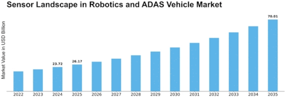 Sensor Landscape in Robotics ADAS Vehicle Market Size