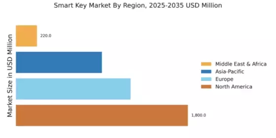 Smart Key Market Regional Image