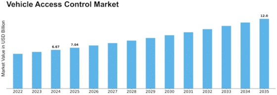 Vehicle Access Control Market Size