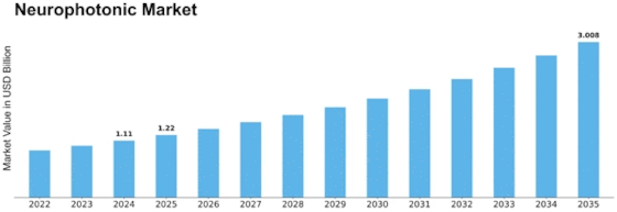 Neurophotonic Market Size