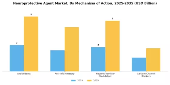 Neuroprotective Agent Market Segment Image 1