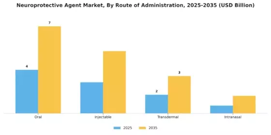 Neuroprotective Agent Market Segment Image 2