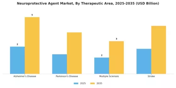 Neuroprotective Agent Market Segment Image 3