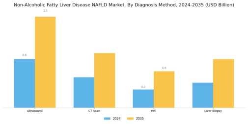 Non Alcoholic Fatty Liver Disease Market Segment Image 0
