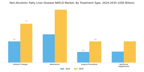 Non Alcoholic Fatty Liver Disease Market Segment Image 1