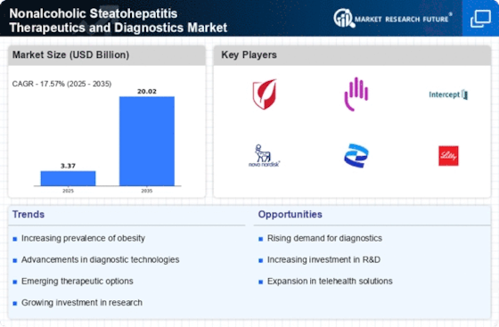 Nonalcoholic Steatohepatitis Therapeutics Diagnostics Market Infographic