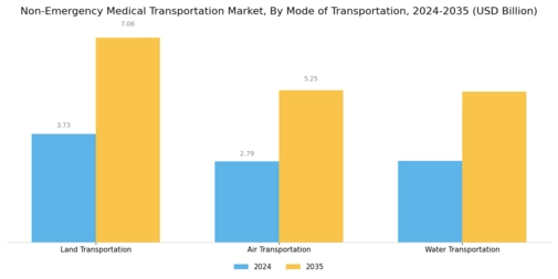 Non Emergency Medical Transportation Market Segment Image 1