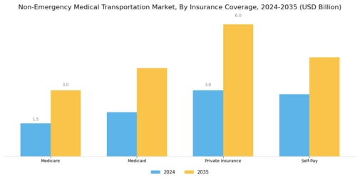 Non Emergency Medical Transportation Market Segment Image 3