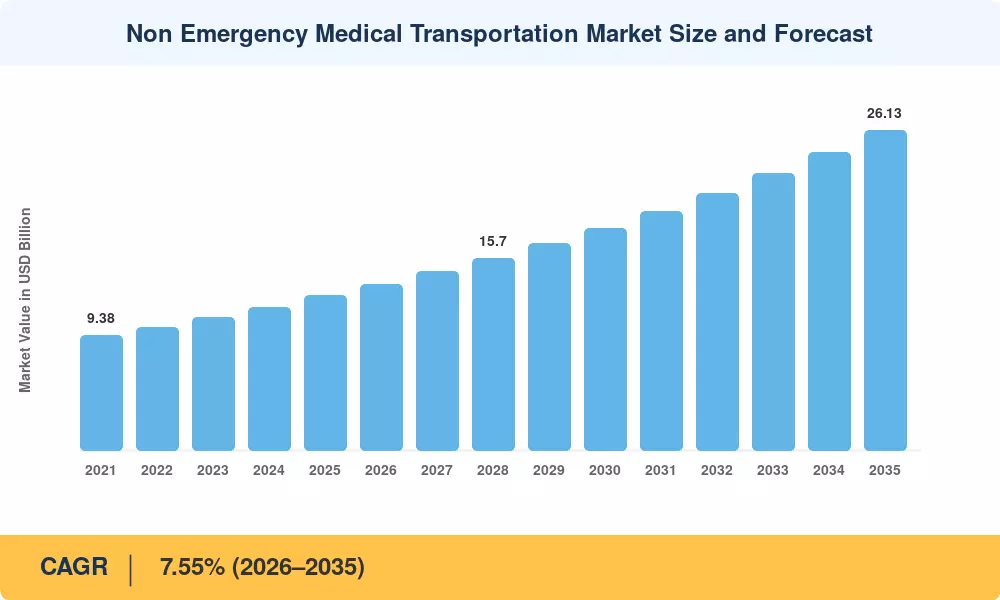 Non Emergency Medical Transportation Market Size and Forecast