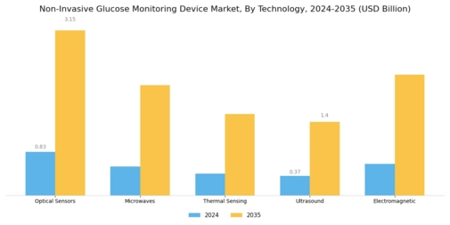 Non Invasive Glucose Monitoring Device Market Segment Image 0
