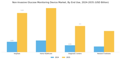 Non Invasive Glucose Monitoring Device Market Segment Image 2