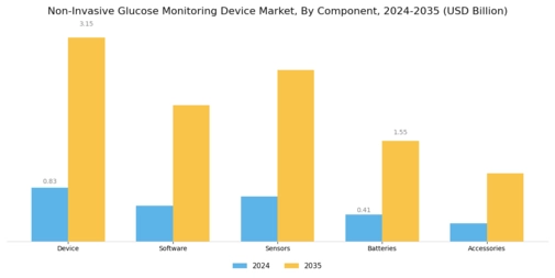 Non Invasive Glucose Monitoring Device Market Segment Image 3