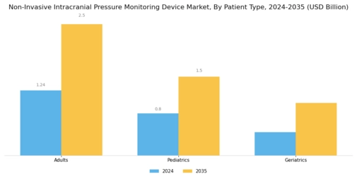Non Invasive Intracranial Pressure Monitoring Device Market Segment Image 3
