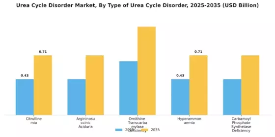 Urea Cycle Disorder Market Segment Image 3
