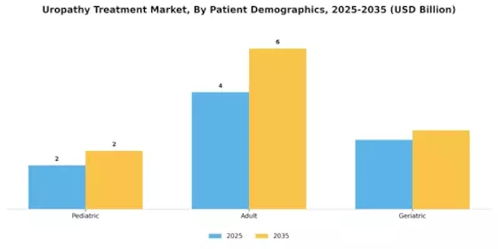 Uropathy Treatment Market Segment Image 1