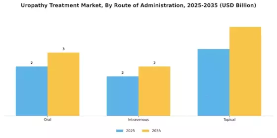 Uropathy Treatment Market Segment Image 2