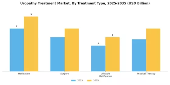 Uropathy Treatment Market Segment Image 3