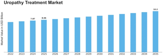 Uropathy Treatment Market Size