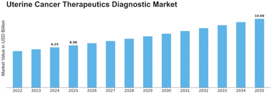 Uterine Cancer Therapeutics Diagnostic Market Size