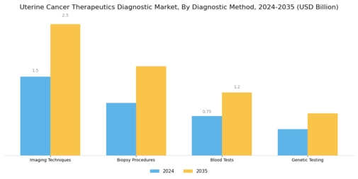 Uterine Cancer Therapeutics Diagnostic Market Segment Image 0