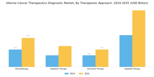 Uterine Cancer Therapeutics Diagnostic Market Segment Image 1