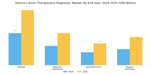 Uterine Cancer Therapeutics Diagnostic Market Segment Image 2