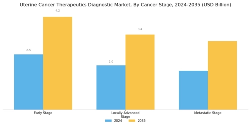 Uterine Cancer Therapeutics Diagnostic Market Segment Image 3