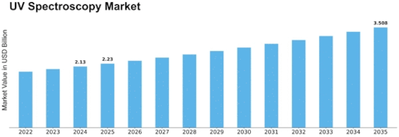UV Spectroscopy Market Size