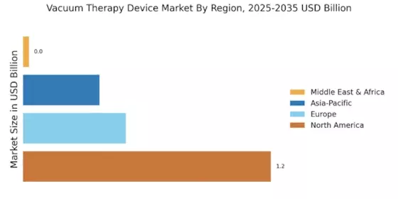Vacuum Therapy Device Market Regional Image