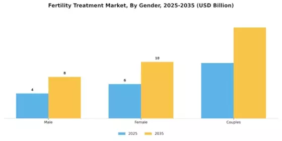 Fertility Treatment Market Segment Image 1