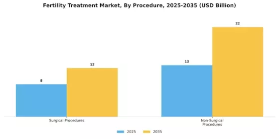 Fertility Treatment Market Segment Image 2